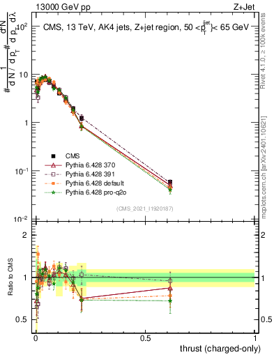 Plot of j.thrust.c in 13000 GeV pp collisions