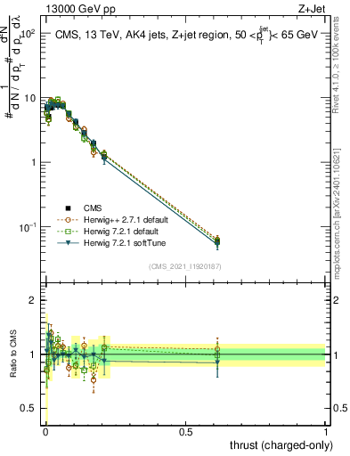 Plot of j.thrust.c in 13000 GeV pp collisions