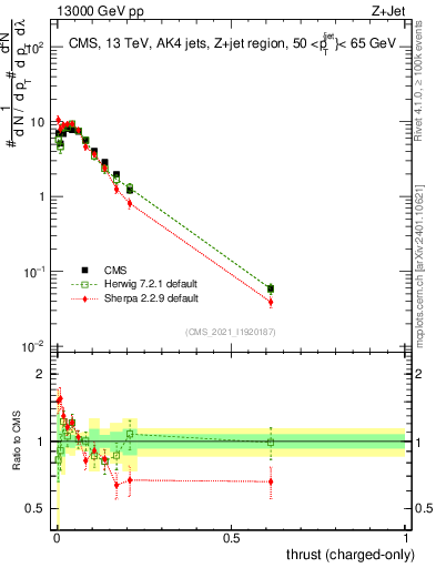 Plot of j.thrust.c in 13000 GeV pp collisions