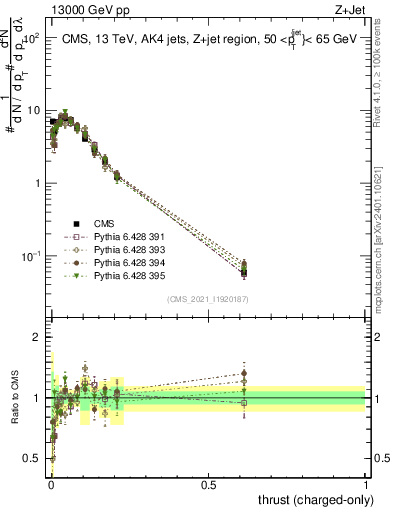 Plot of j.thrust.c in 13000 GeV pp collisions