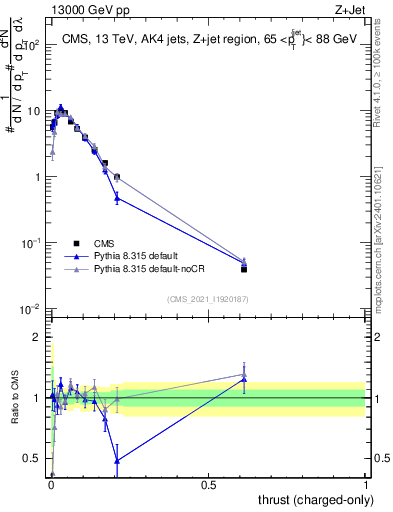 Plot of j.thrust.c in 13000 GeV pp collisions