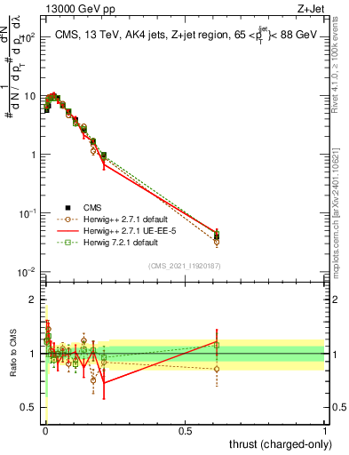 Plot of j.thrust.c in 13000 GeV pp collisions