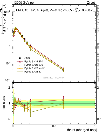 Plot of j.thrust.c in 13000 GeV pp collisions