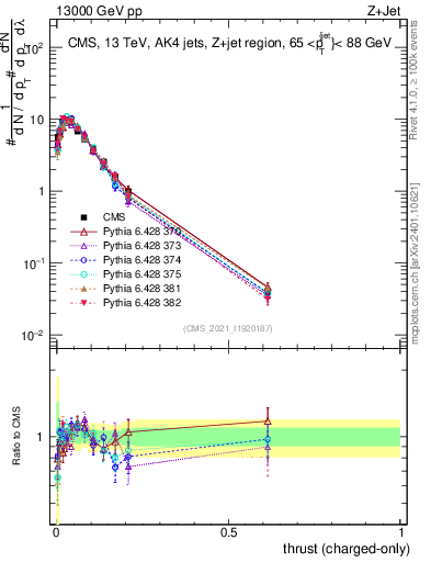 Plot of j.thrust.c in 13000 GeV pp collisions