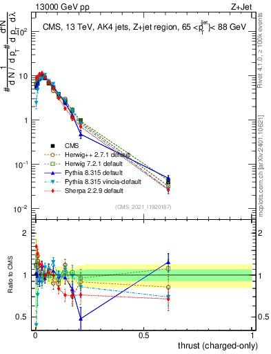 Plot of j.thrust.c in 13000 GeV pp collisions