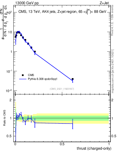 Plot of j.thrust.c in 13000 GeV pp collisions
