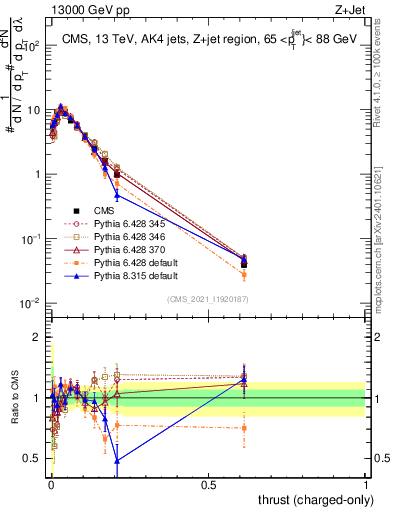 Plot of j.thrust.c in 13000 GeV pp collisions