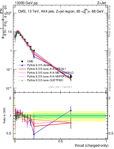 Plot of j.thrust.c in 13000 GeV pp collisions