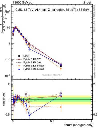 Plot of j.thrust.c in 13000 GeV pp collisions