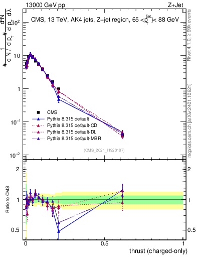 Plot of j.thrust.c in 13000 GeV pp collisions