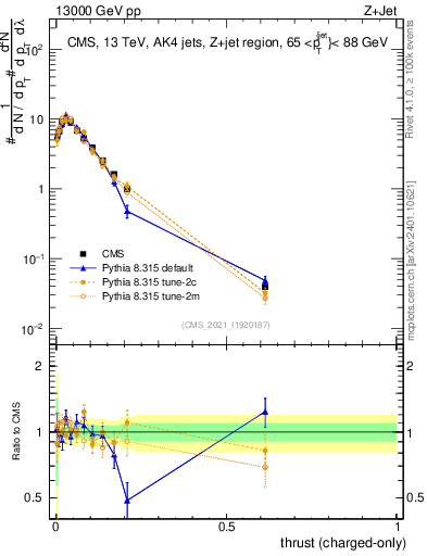 Plot of j.thrust.c in 13000 GeV pp collisions