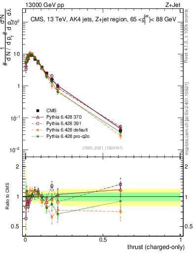 Plot of j.thrust.c in 13000 GeV pp collisions