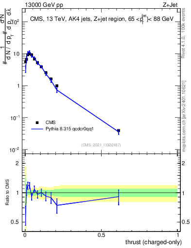 Plot of j.thrust.c in 13000 GeV pp collisions