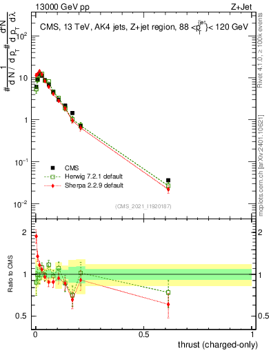 Plot of j.thrust.c in 13000 GeV pp collisions