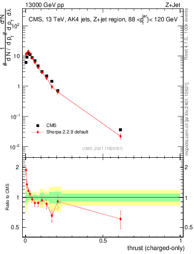 Plot of j.thrust.c in 13000 GeV pp collisions