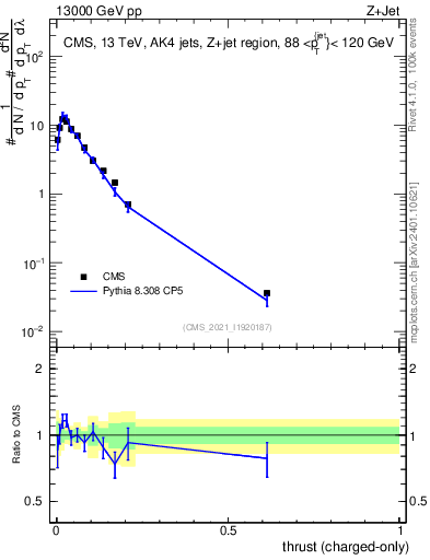 Plot of j.thrust.c in 13000 GeV pp collisions
