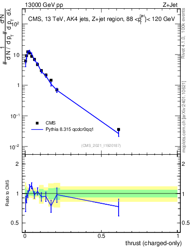 Plot of j.thrust.c in 13000 GeV pp collisions