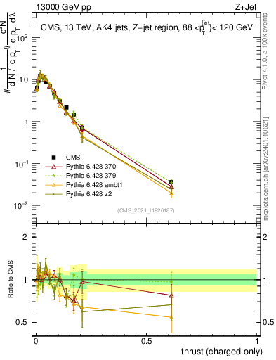 Plot of j.thrust.c in 13000 GeV pp collisions