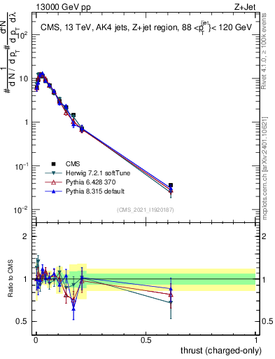 Plot of j.thrust.c in 13000 GeV pp collisions