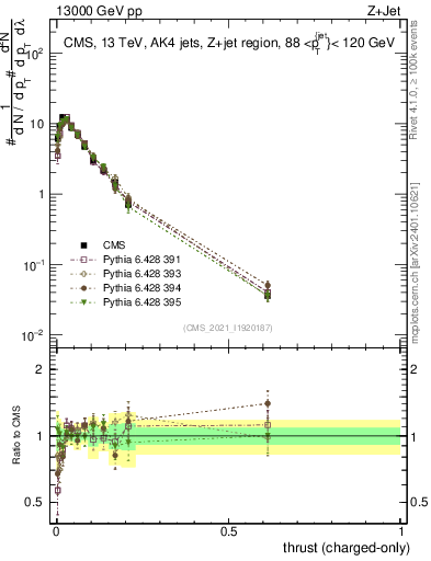 Plot of j.thrust.c in 13000 GeV pp collisions