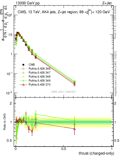 Plot of j.thrust.c in 13000 GeV pp collisions