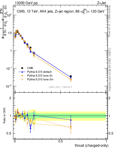 Plot of j.thrust.c in 13000 GeV pp collisions