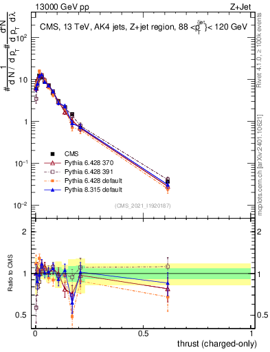 Plot of j.thrust.c in 13000 GeV pp collisions