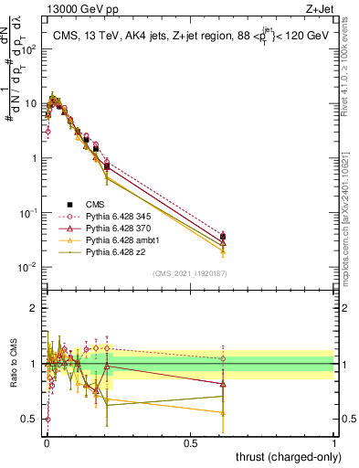 Plot of j.thrust.c in 13000 GeV pp collisions