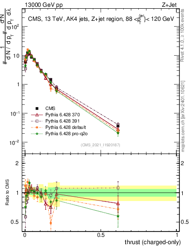 Plot of j.thrust.c in 13000 GeV pp collisions