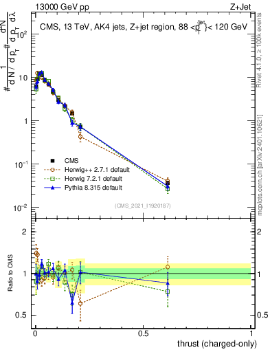 Plot of j.thrust.c in 13000 GeV pp collisions