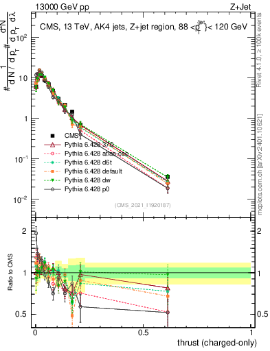 Plot of j.thrust.c in 13000 GeV pp collisions