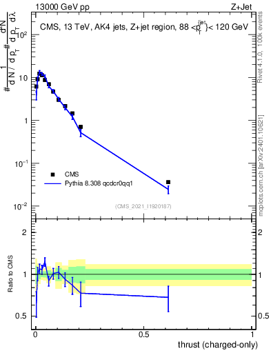 Plot of j.thrust.c in 13000 GeV pp collisions