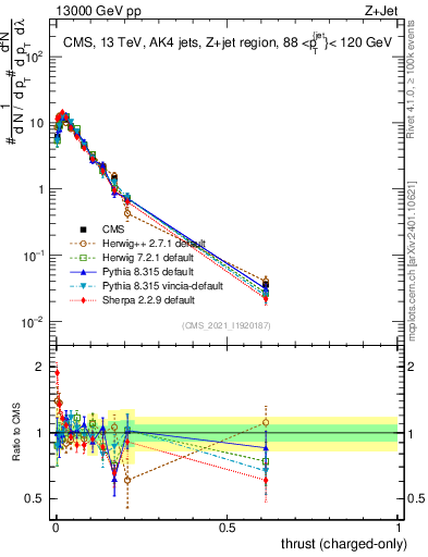 Plot of j.thrust.c in 13000 GeV pp collisions