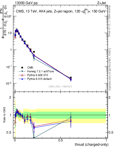 Plot of j.thrust.c in 13000 GeV pp collisions