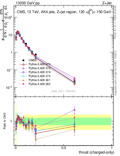 Plot of j.thrust.c in 13000 GeV pp collisions