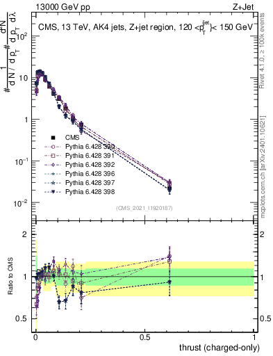 Plot of j.thrust.c in 13000 GeV pp collisions