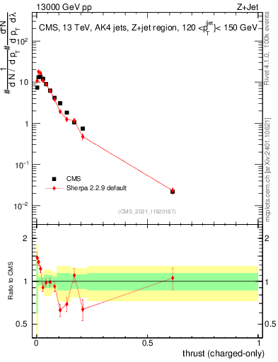 Plot of j.thrust.c in 13000 GeV pp collisions