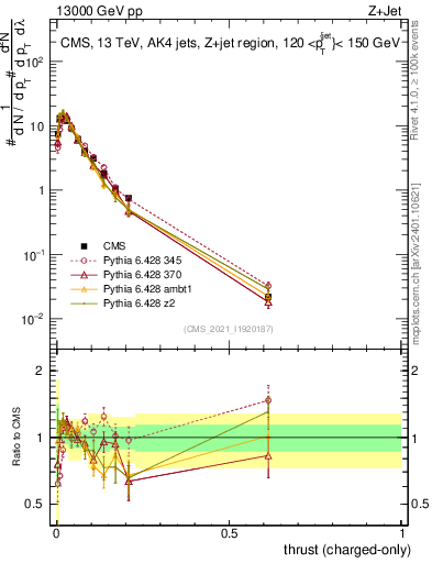 Plot of j.thrust.c in 13000 GeV pp collisions