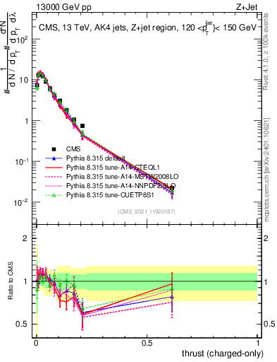 Plot of j.thrust.c in 13000 GeV pp collisions