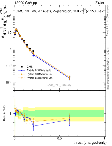 Plot of j.thrust.c in 13000 GeV pp collisions