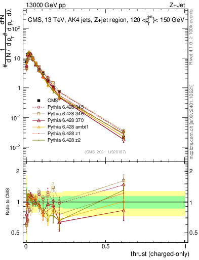 Plot of j.thrust.c in 13000 GeV pp collisions