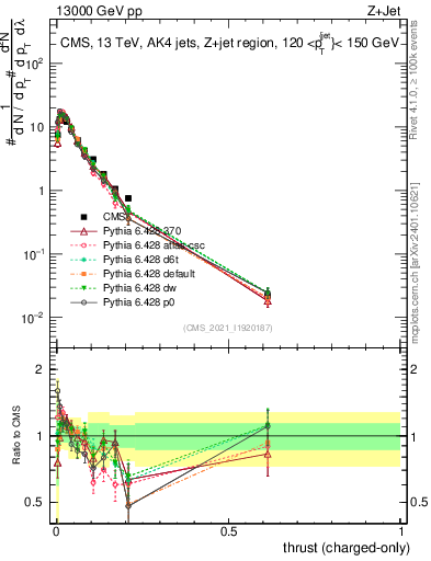 Plot of j.thrust.c in 13000 GeV pp collisions