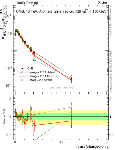 Plot of j.thrust.c in 13000 GeV pp collisions