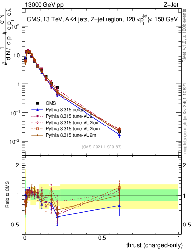 Plot of j.thrust.c in 13000 GeV pp collisions
