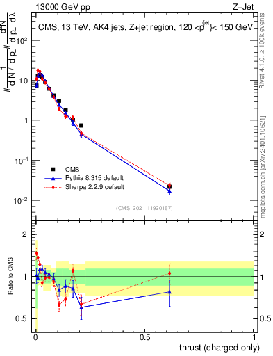 Plot of j.thrust.c in 13000 GeV pp collisions