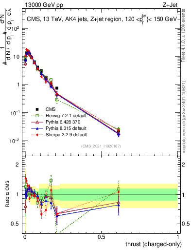 Plot of j.thrust.c in 13000 GeV pp collisions