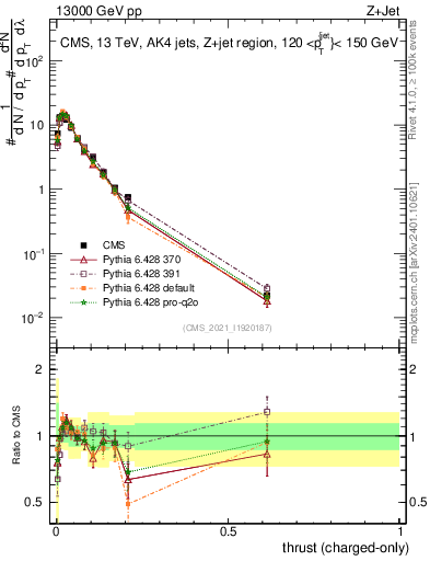 Plot of j.thrust.c in 13000 GeV pp collisions