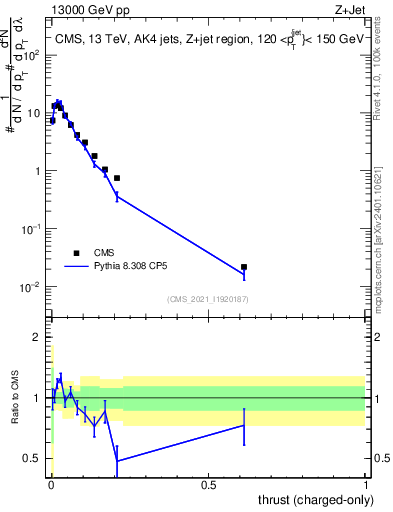 Plot of j.thrust.c in 13000 GeV pp collisions