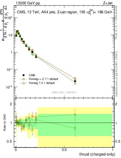 Plot of j.thrust.c in 13000 GeV pp collisions