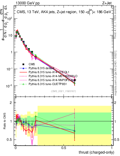 Plot of j.thrust.c in 13000 GeV pp collisions